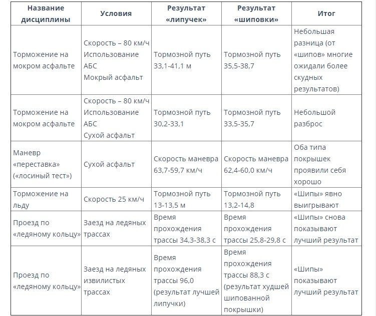 Таблица: сравнительные тесты «липучек» и «шиповок»