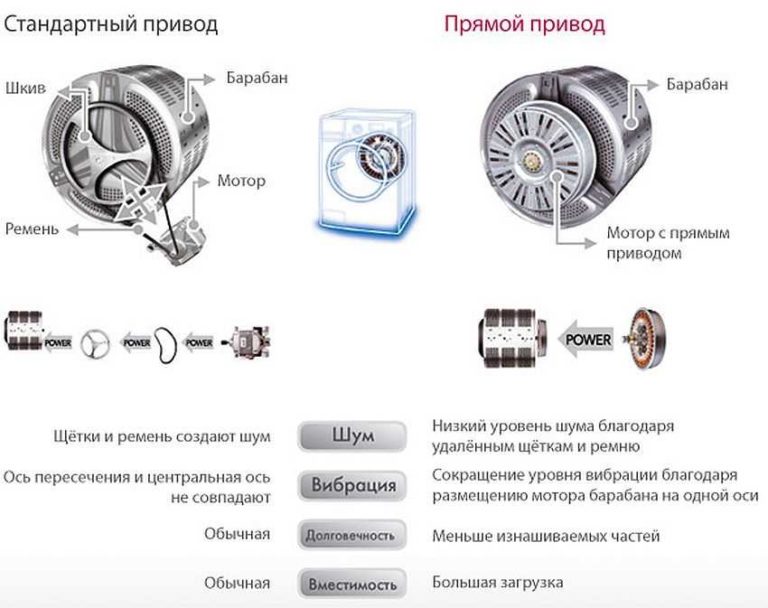 Разные типы приводов в стиральных машинах