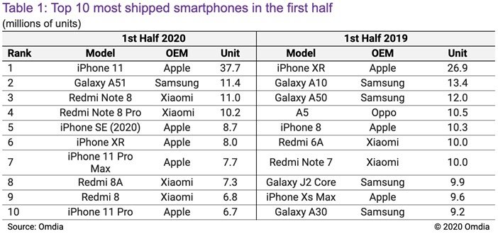 Модели лидеры продаж смартфонов за первую половину 2020
