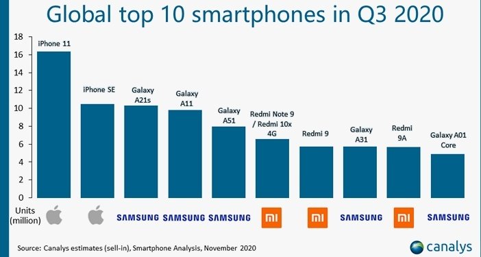 Самые продаваемые смартфоны в мире за третий квартал 2020