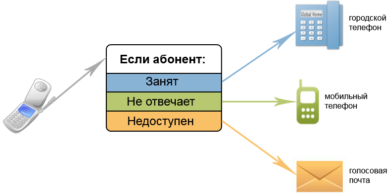 Что такое переадресация вызовов на телефоне