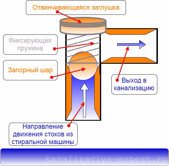 Подключение слива стиральной машины к канализации